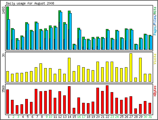 Daily usage