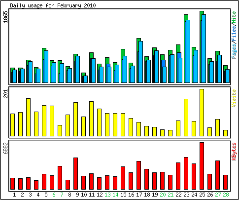 Daily usage