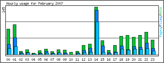 Hourly usage