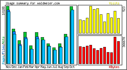 Monthly Overview