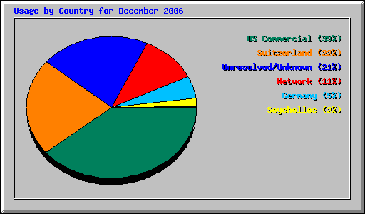 Usage by Country for December 2006