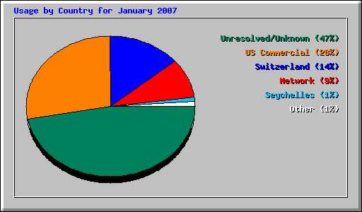 Usage by Country for January 2007