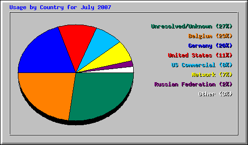 Usage by Country for July 2007