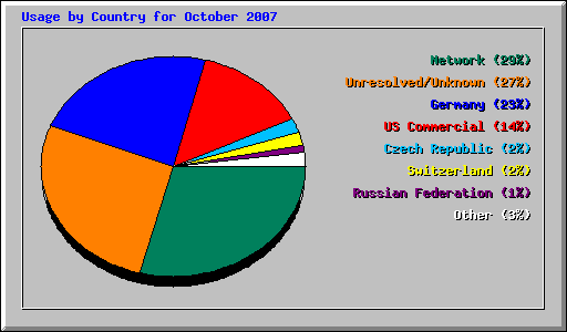 Usage by Country for October 2007