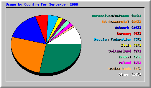 Usage by Country for September 2008