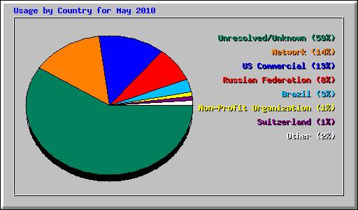 Usage by Country for May 2010