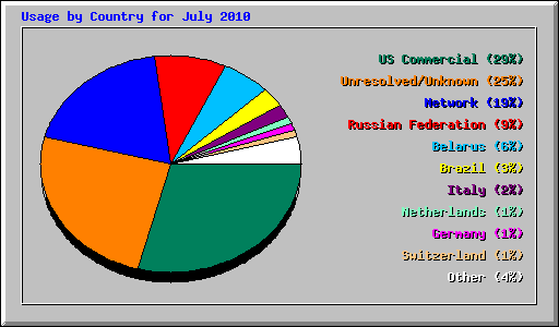 Usage by Country for July 2010
