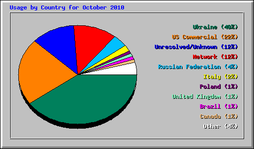 Usage by Country for October 2010
