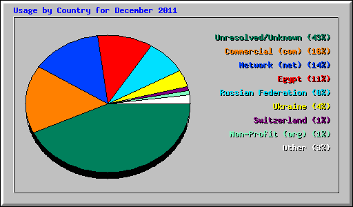 Usage by Country for December 2011