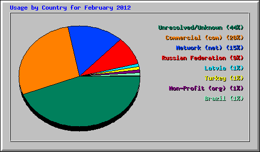 Usage by Country for February 2012