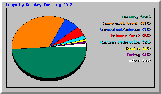 Usage by Country for July 2012