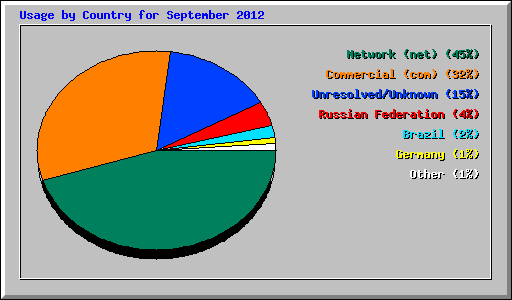 Usage by Country for September 2012