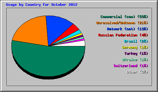 Usage by Country for October 2012
