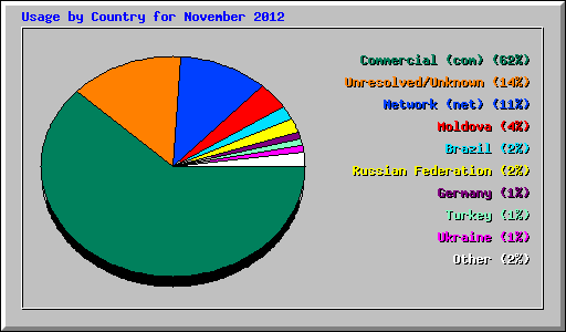 Usage by Country for November 2012