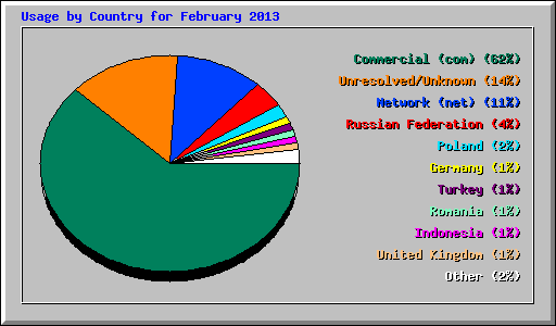 Usage by Country for February 2013