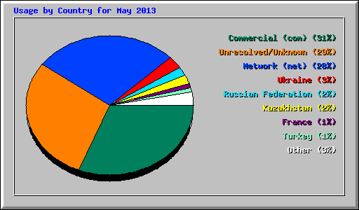 Usage by Country for May 2013