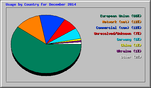 Usage by Country for December 2014