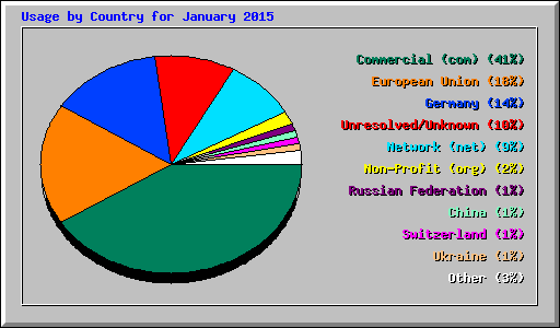 Usage by Country for January 2015