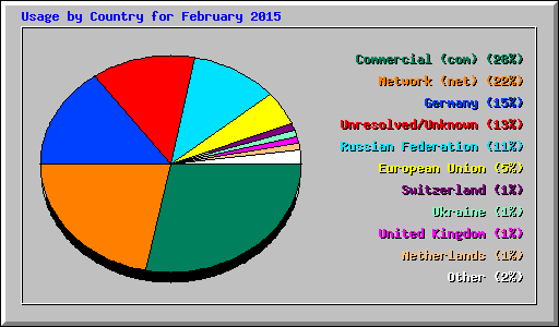 Usage by Country for February 2015