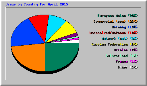 Usage by Country for April 2015