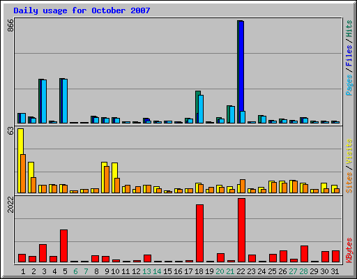 Daily usage for October 2007