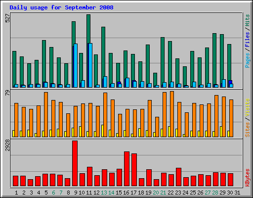 Daily usage for September 2008