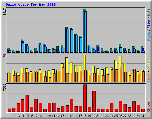 Daily usage for May 2010
