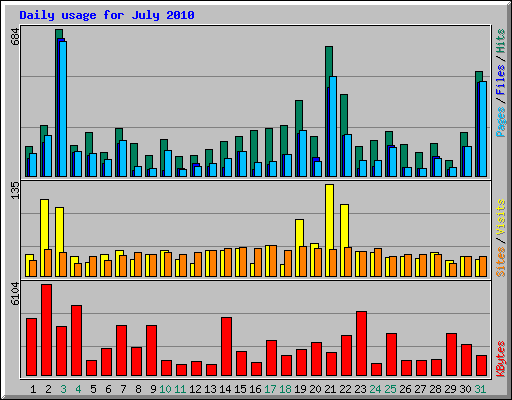 Daily usage for July 2010