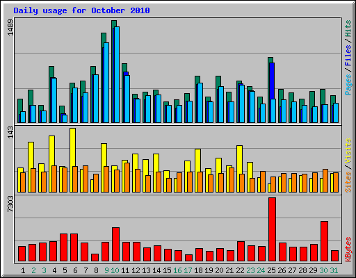 Daily usage for October 2010