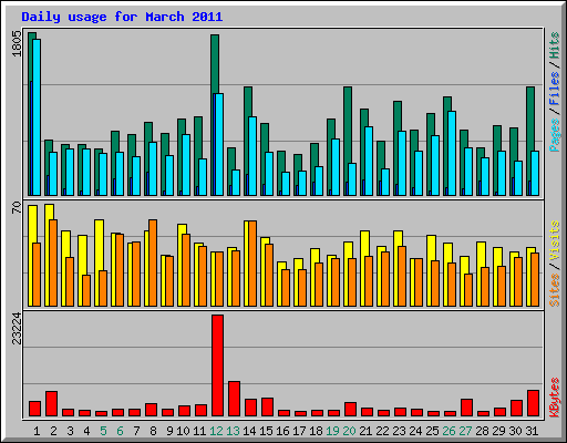 Daily usage for March 2011