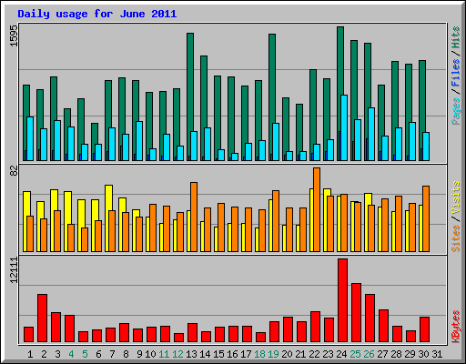 Daily usage for June 2011