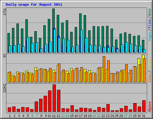 Daily usage for August 2011
