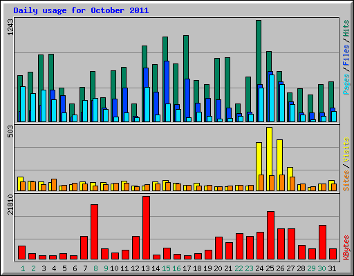 Daily usage for October 2011