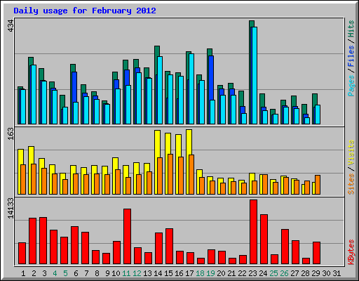 Daily usage for February 2012