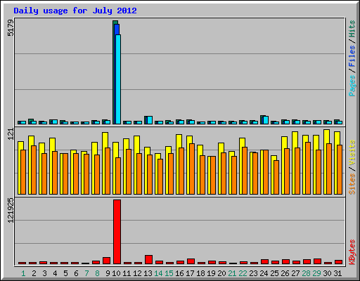 Daily usage for July 2012