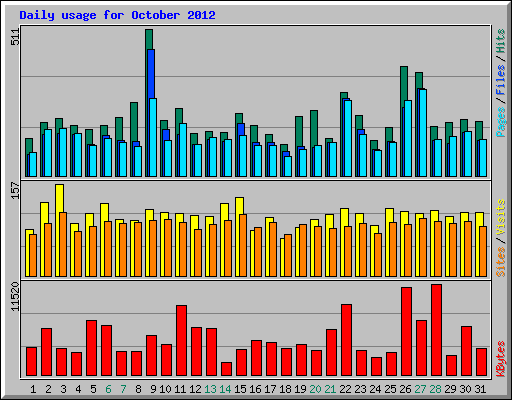 Daily usage for October 2012