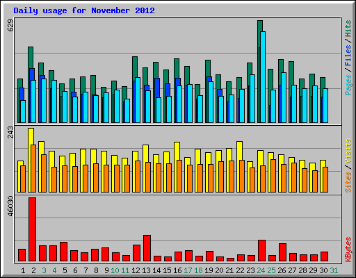 Daily usage for November 2012