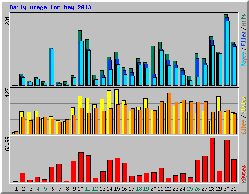 Daily usage for May 2013