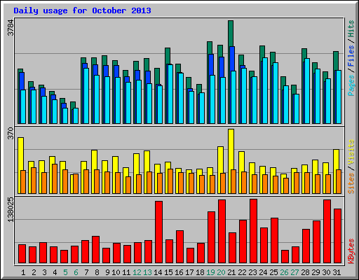 Daily usage for October 2013
