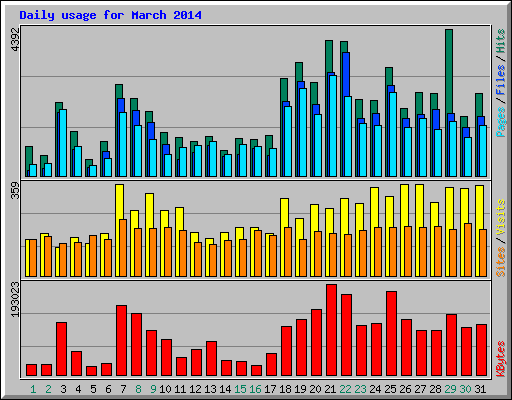 Daily usage for March 2014