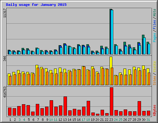 Daily usage for January 2015