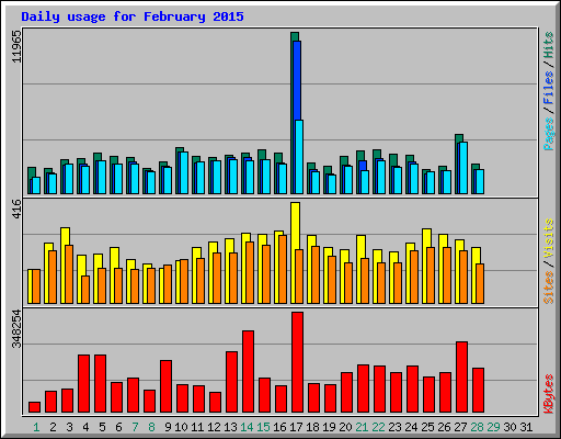 Daily usage for February 2015