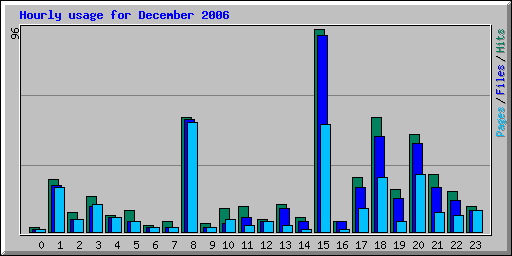 Hourly usage for December 2006