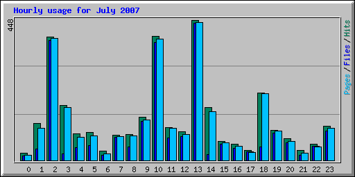 Hourly usage for July 2007