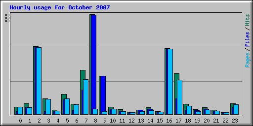 Hourly usage for October 2007