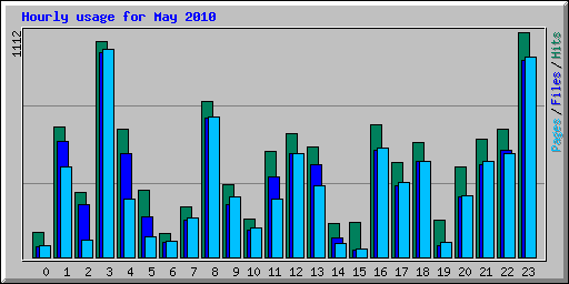 Hourly usage for May 2010