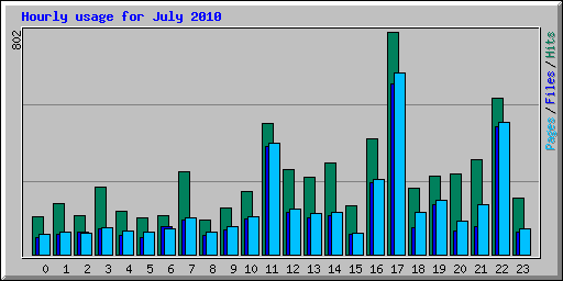 Hourly usage for July 2010