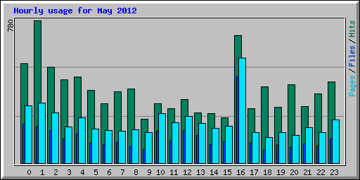 Hourly usage for May 2012