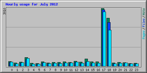 Hourly usage for July 2012