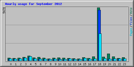 Hourly usage for September 2012